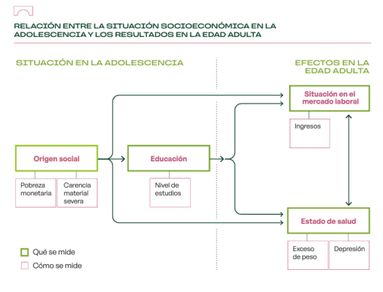 Relación entre situaciones socioeconómicas en infancia y edad adulta