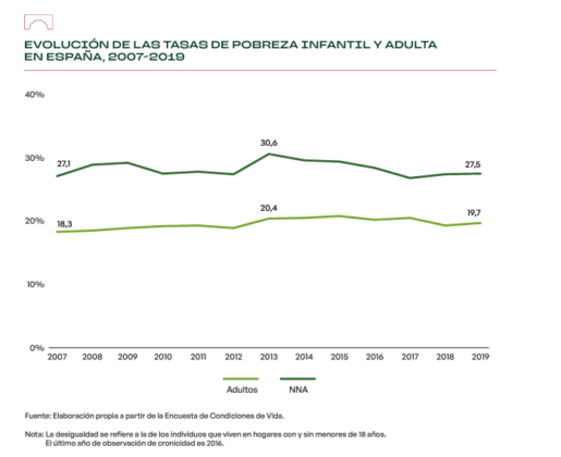 Evolución de la pobreza infantil en España