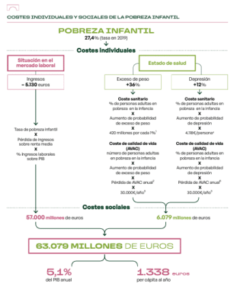 Costes individuales y sociales de la pobreza infantil